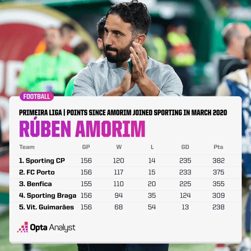 primeira-liga-points-since-ruben-amorim-joined-sporting-1024x1024.png