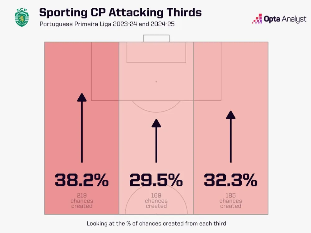 sporting-attacking-thirds-1024x768.jpeg