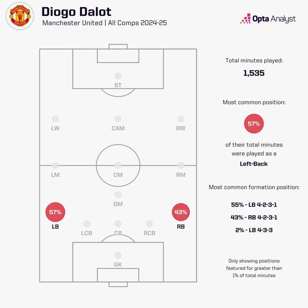 diogo-dalot-positions-1024x1024.jpeg