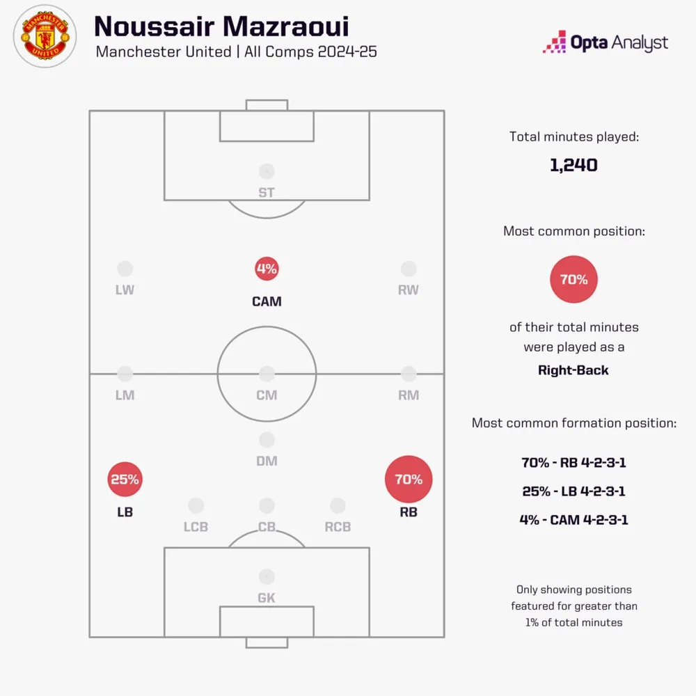 noussair-mazraoui-positions-1024x1024.jpeg