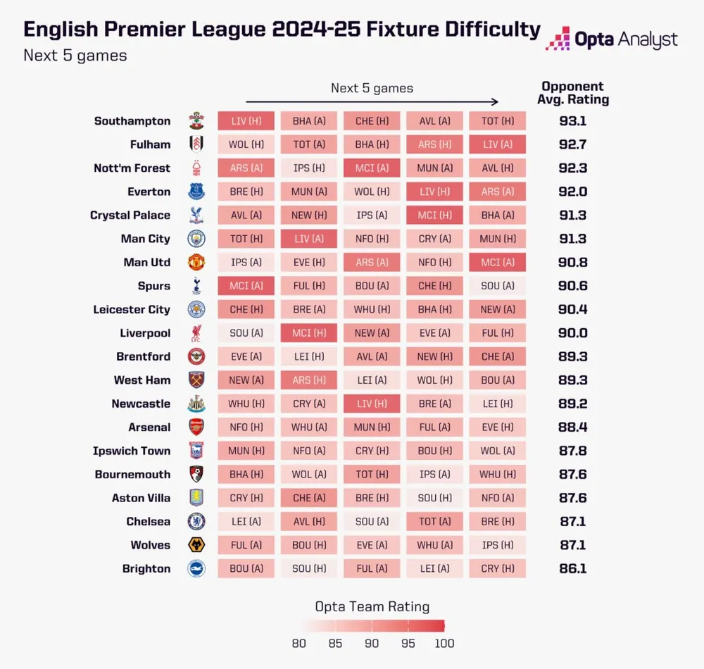 premier-league-fixture-difficulty-next-five-1024x973.jpg