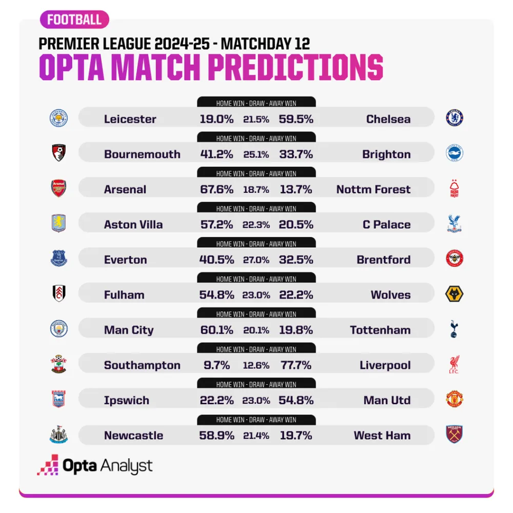 Máy tính dự đoán vòng 12: Các đội mạnh đều sẽ thắng khi Amorim có màn ra mắt và không có trận cầu đinh nào.