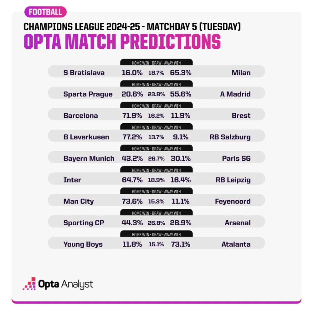 champions-league-match-predictions-md5-opta-tuesday-1024x1024.png