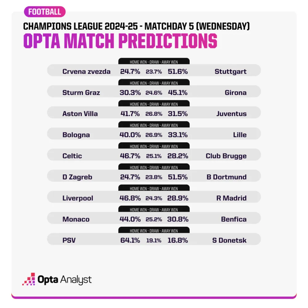 champions-league-match-predictions-md5-opta-wednesday-1024x1024.png