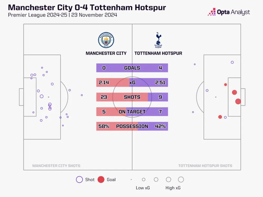 man-city-0-4-tottenham-stats-1024x768.jpeg