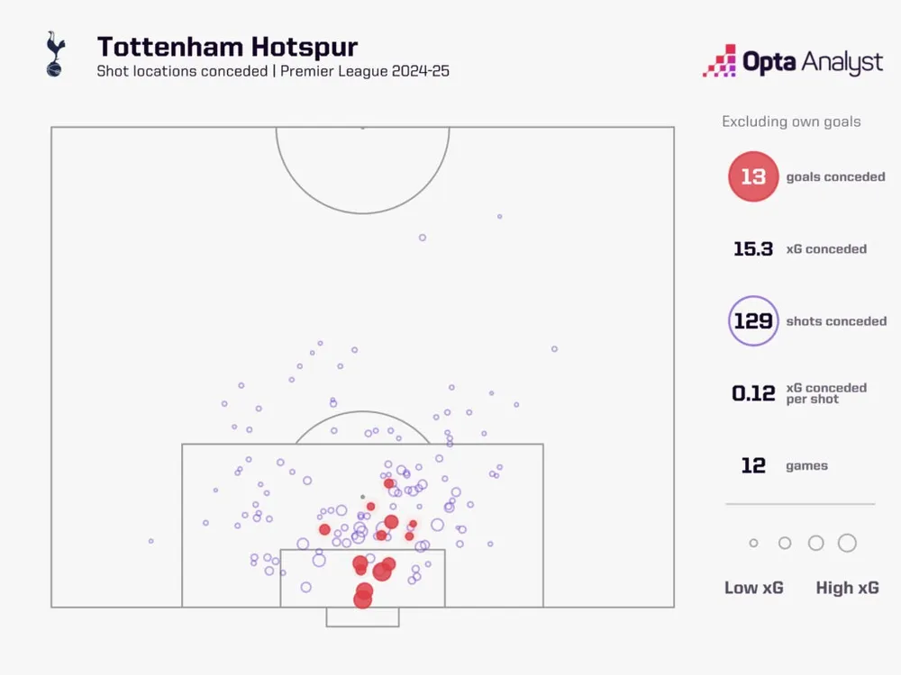 tottenham-xg-against-premier-league-2024-25-1024x768.jpeg