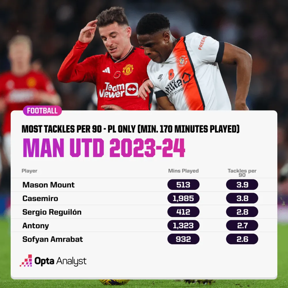 man-utd-most-tackles-per-90-pl-2023-24-1024x1024.png