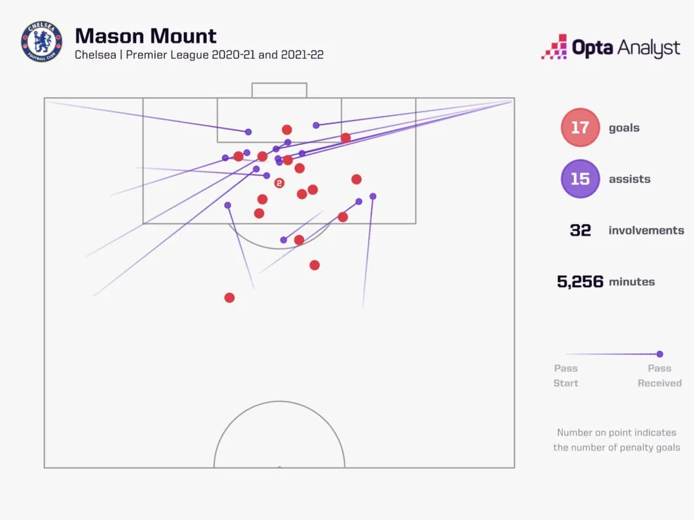 mason-mount-goal-involvements-2020-2022-1024x768.jpeg
