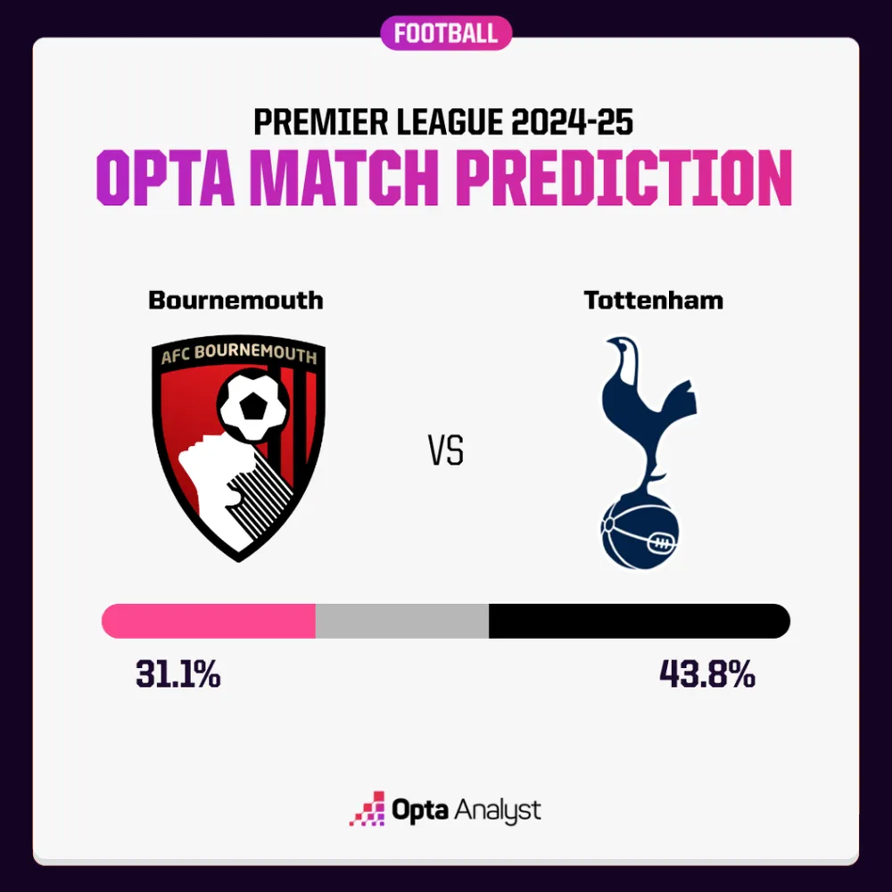bournemouth-vs-tottenham-prediction-opta-supercomputer-1024x1024.png