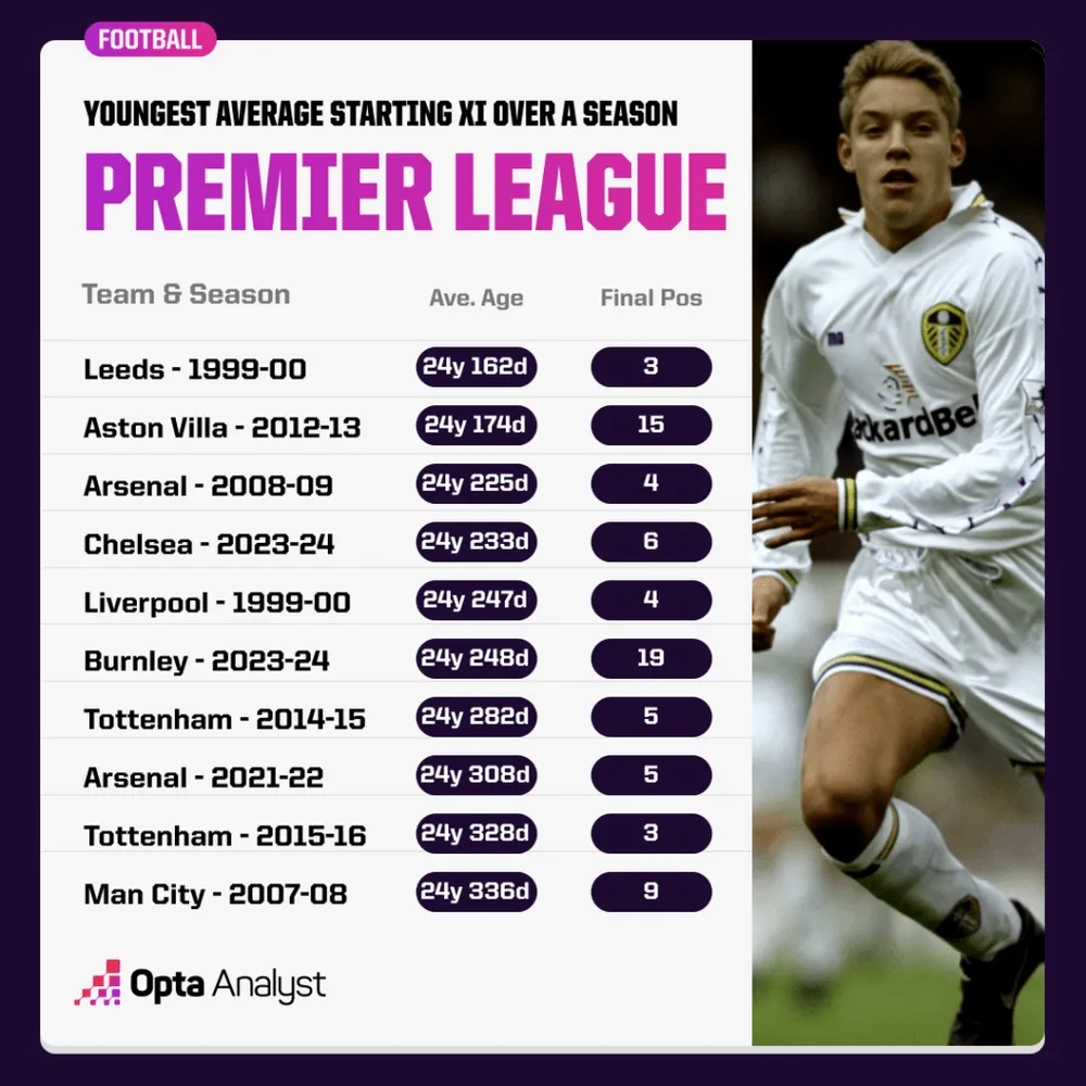 youngest-premier-league-teams-1024x1024.png