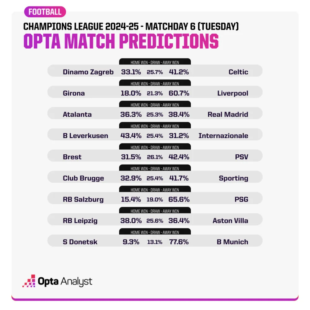 champions-league-match-predictions-md6-tuesday-opta-1024x1024.png