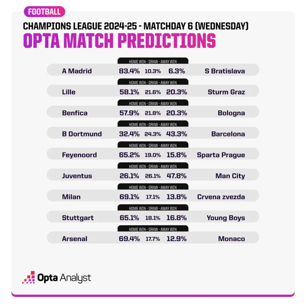 champions-league-match-predictions-md6-wednesday-opta-1024x1024.png
