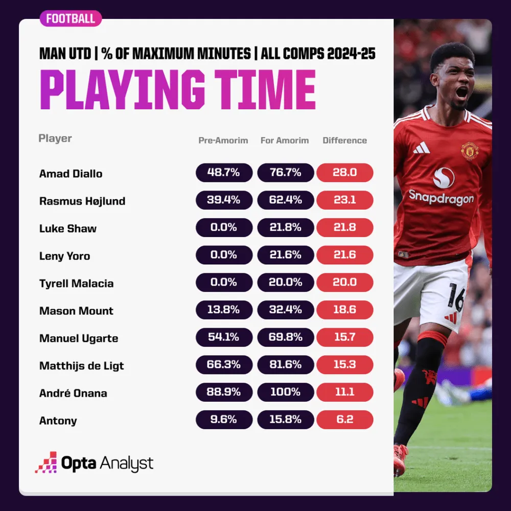man-utd-players-proportion-of-minutes-1024x1024.png