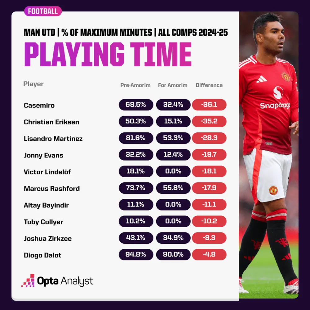man-utd-players-proportion-of-minutes-decreased-1024x1024.png