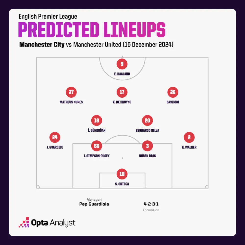 man-city-predicted-lineup-vs-man-utd-1024x1024.png
