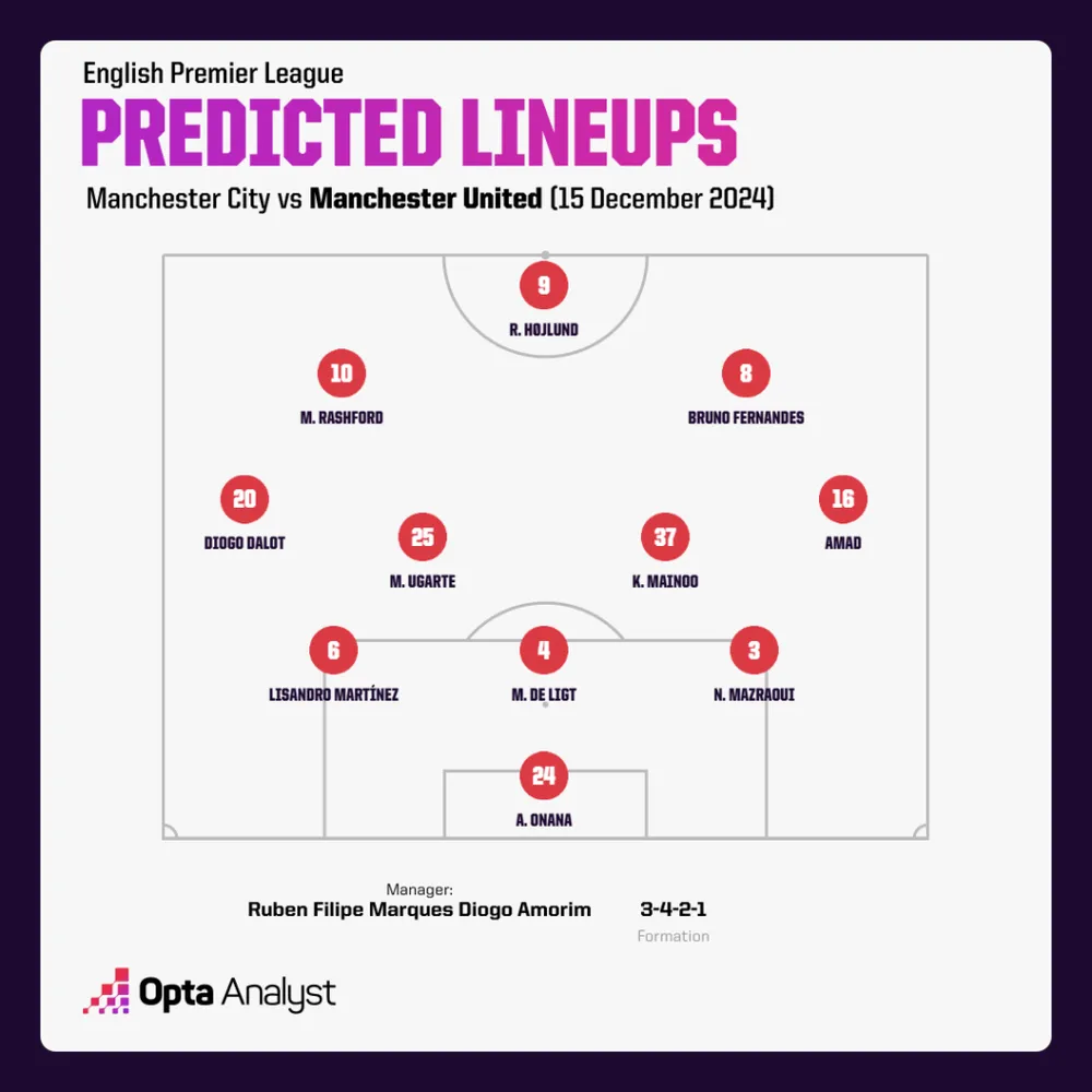 man-utd-predicted-lineup-vs-man-city-1024x1024.png