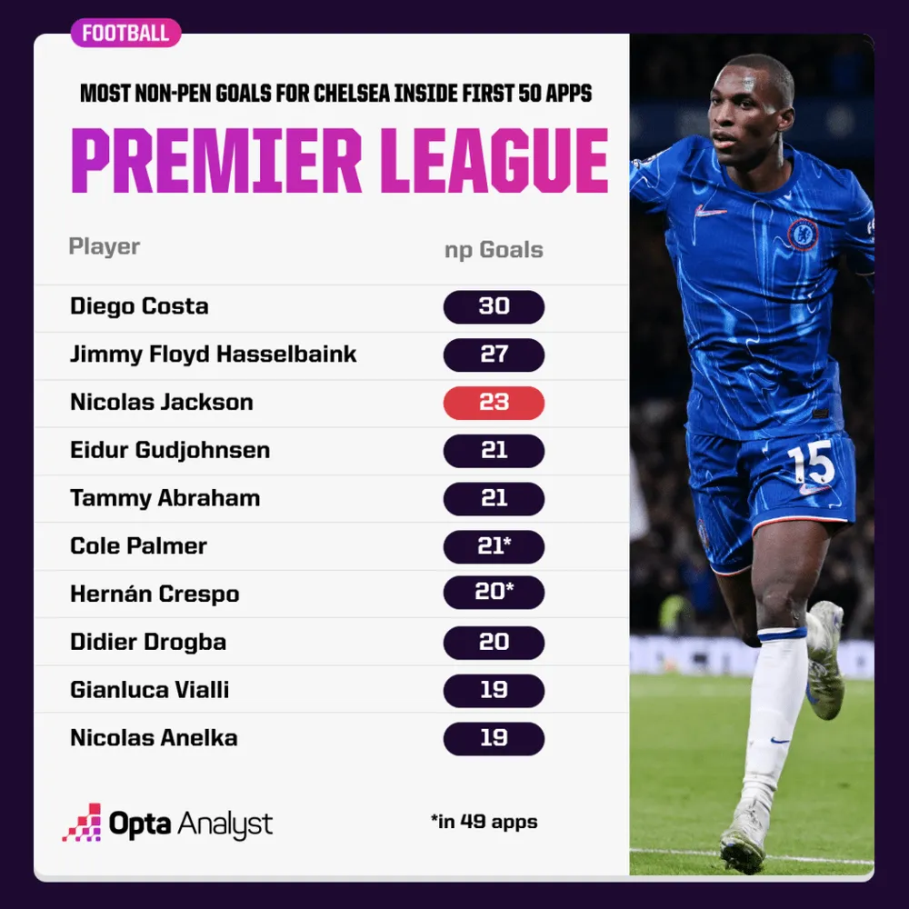 chelsea-premier-league-goals-after-50-apps-1-1024x1024.png
