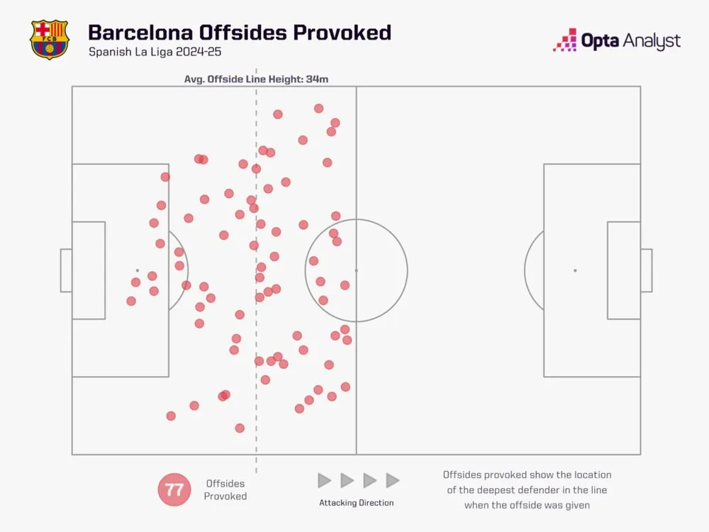 barcelona-offsides-provoked-la-liga-2024-25-1024x768-3845.jpeg