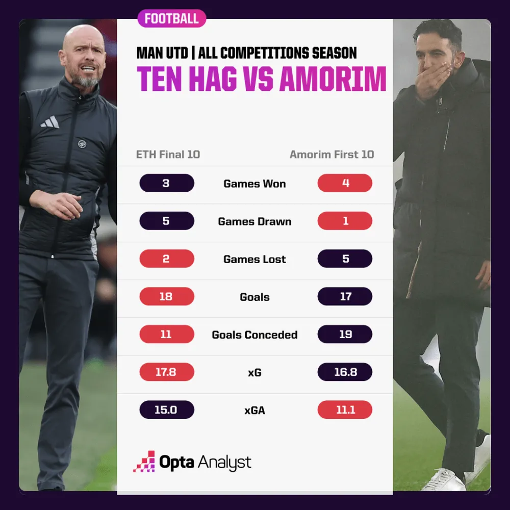 erik-ten-hag-final-10-games-vs-ruben-amorim-first-10-games-1024x1024.png