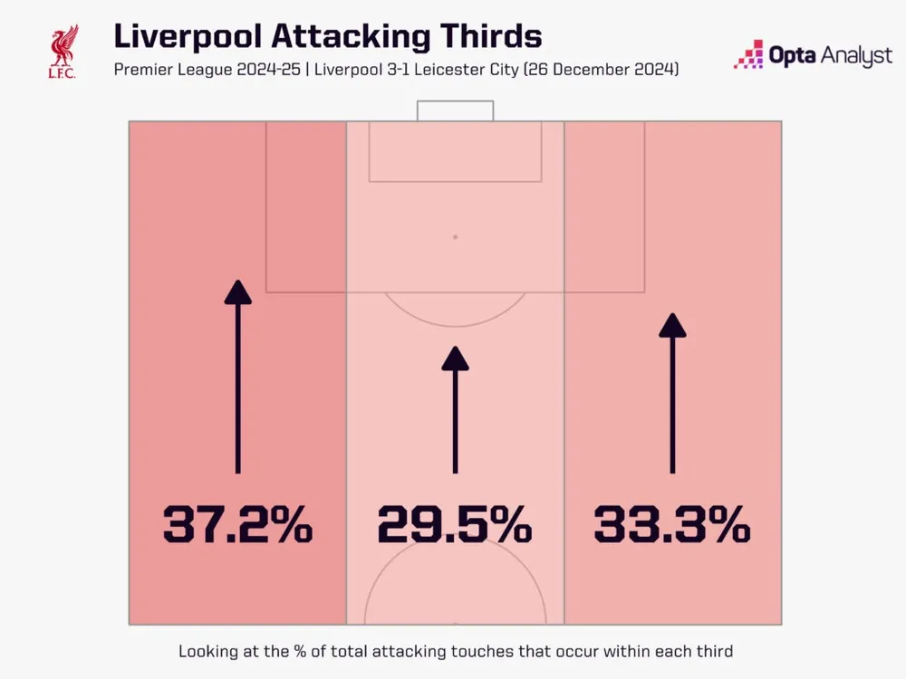 liverpool-attacking-thirds-v-leicester-1024x768.jpeg