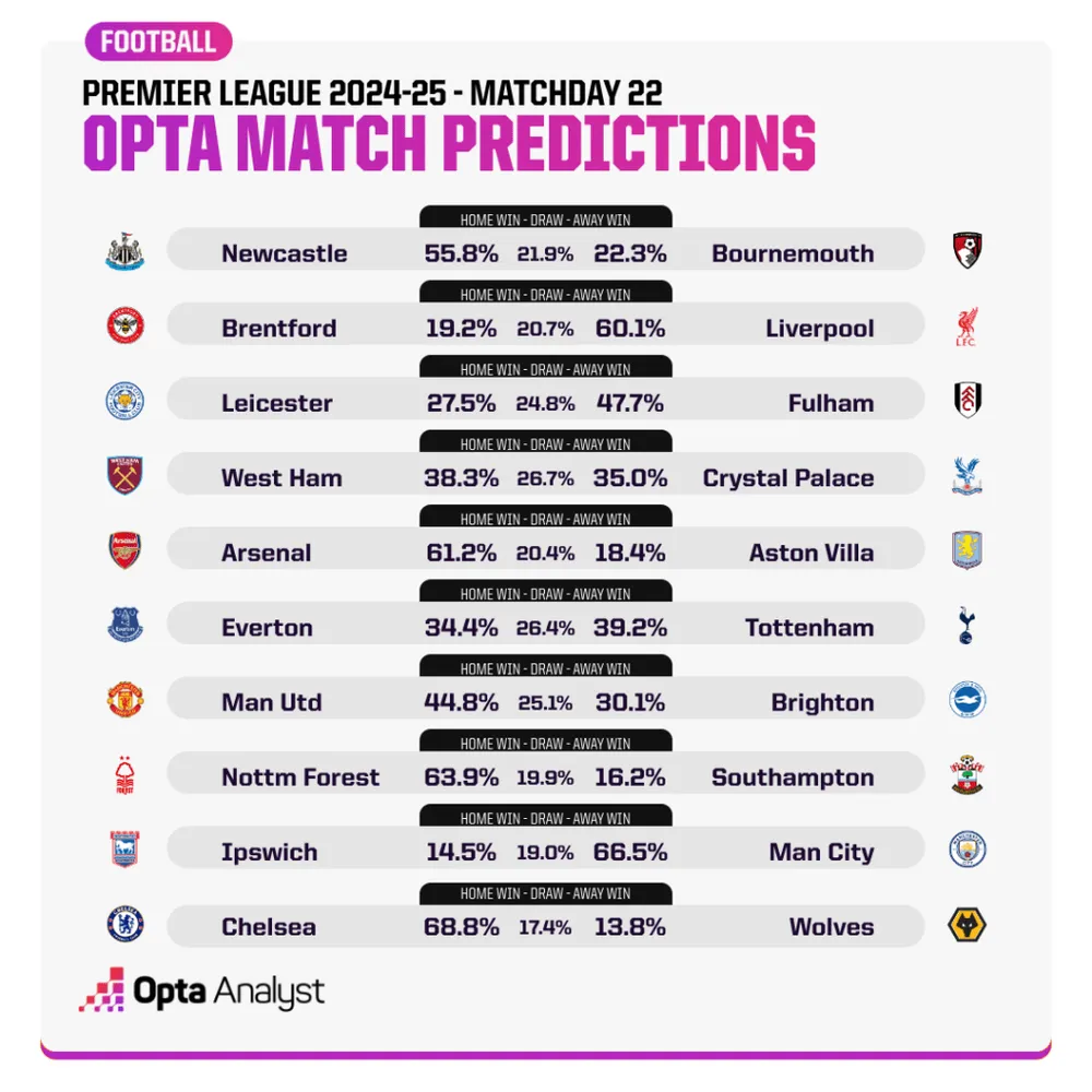 Dự đoán vòng 22 cùng siêu máy tính: Ít trận "đinh, khó có bất ngờ 