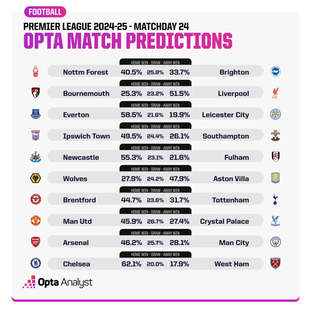 Siêu máy tính dự đoán vòng 24: Arsenal sẽ thắng khi Liverpool gặp khó