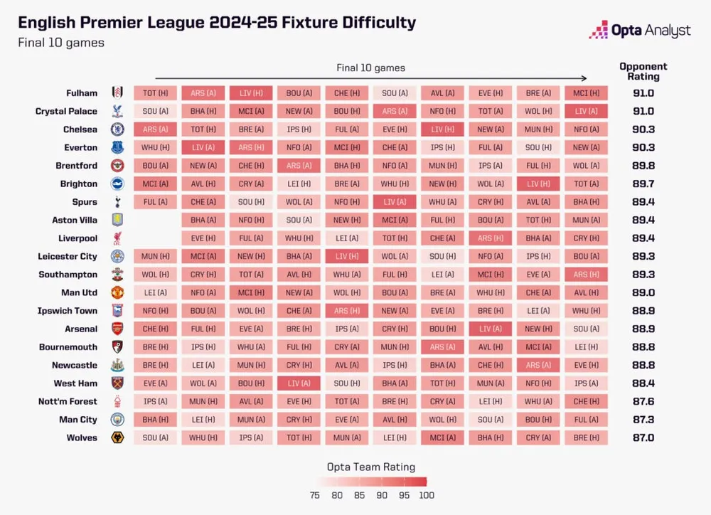 Độ khó lịch thi đấu Premier League - 10 trận cuối