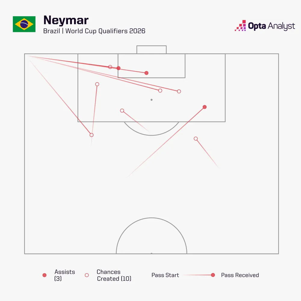 CƠ HỘI TẠO RA BỞI NEYMAR - VÒNG LOẠI WORLD CUP 2026 BRAZIL