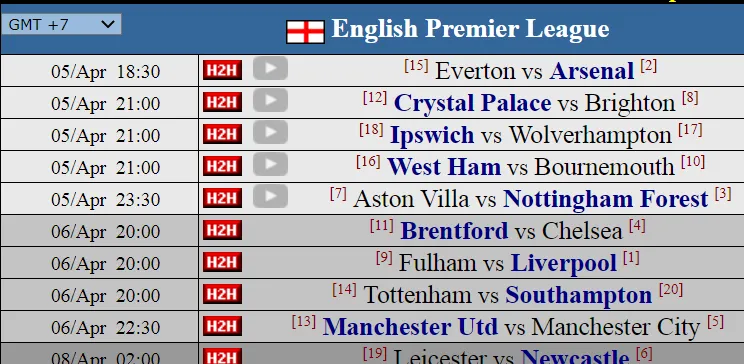 Siêu máy tính dự đoán vòng 31: Liverpool thẳng tiến, Man City sẽ bị cầm hòa