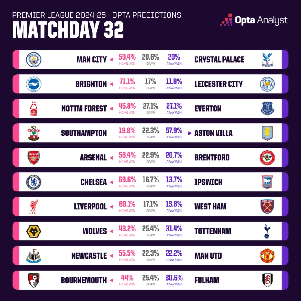 Dự đoán vòng 32 cùng siêu máy tính: Arsenal vẫn suy trì cuộc đua 