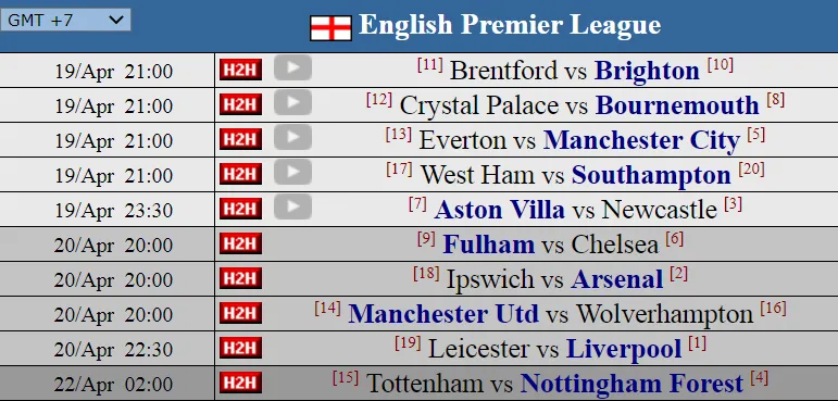 Siêu máy tính dự đoán vòng 33 Premier League: Arsenal có kịp làm chậm lễ đăng quang của Liverpool?