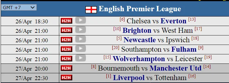 Máy tính dự đoán vòng 34 Premier League: Liverpool lên ngôi vô địch?
