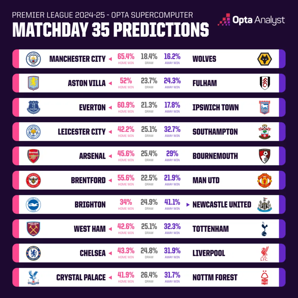 Siêu máy tính dự đoán vòng 35 Premier League