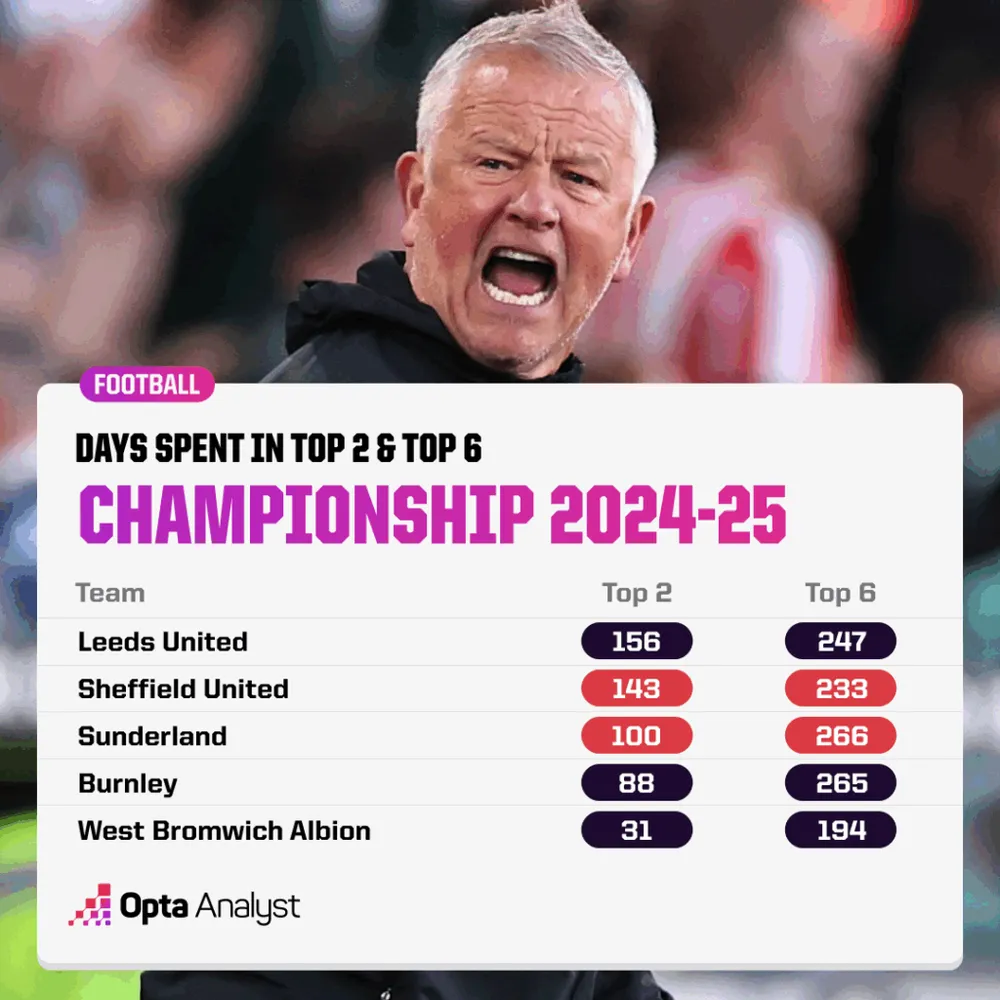 Số ngày ở vị trí thăng hạng tự động tại Championship