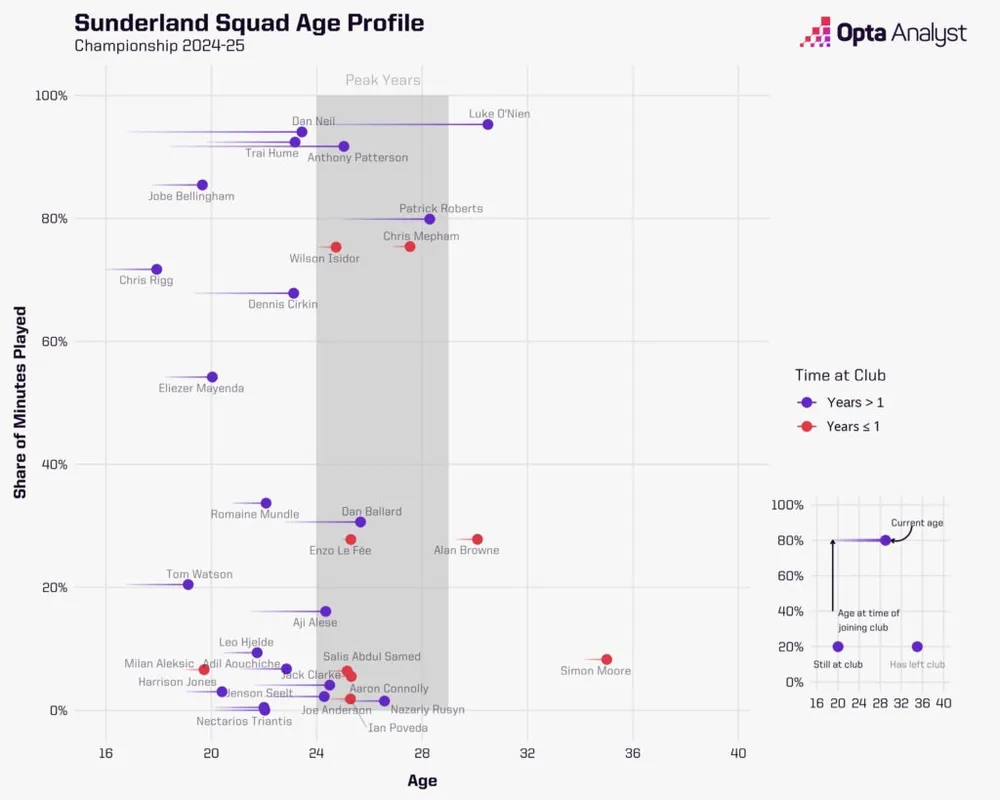 Đội hình Sunderland 2024-25