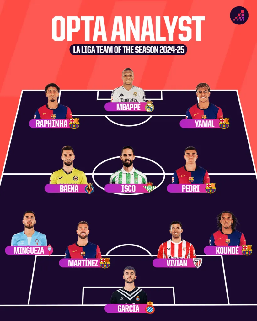 Opta chọn đội hình tiêu biểu La Liga mùa giải 2024-2025
