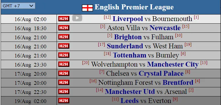 Siêu máy tính dự đoán vòng 1: Tâm điểm Old Trafford