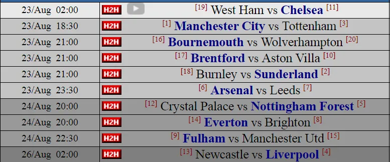 Dự đoán vòng 2 cùng siêu máy tính: Bão tố ở Anfield và Etihad