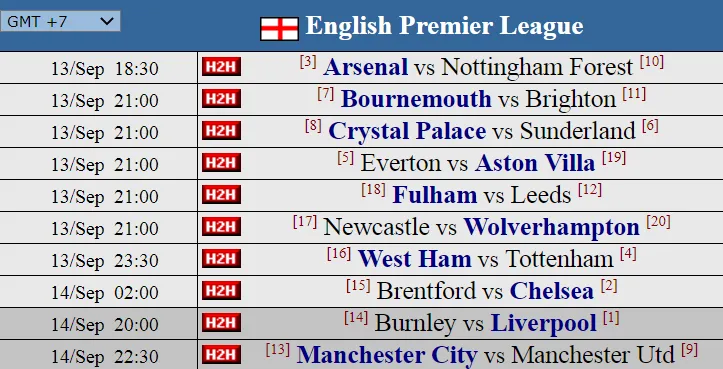 Dự đoán vòng 4 cùng siêu máy tính: Căng thẳng ở derby Manchester