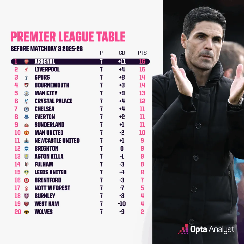 773 đêm trên đỉnh cao: Đã đến lúc chiều sâu đội hình giúp Arsenal viết lại câu chuyện của "kẻ về nhì vĩ đại"