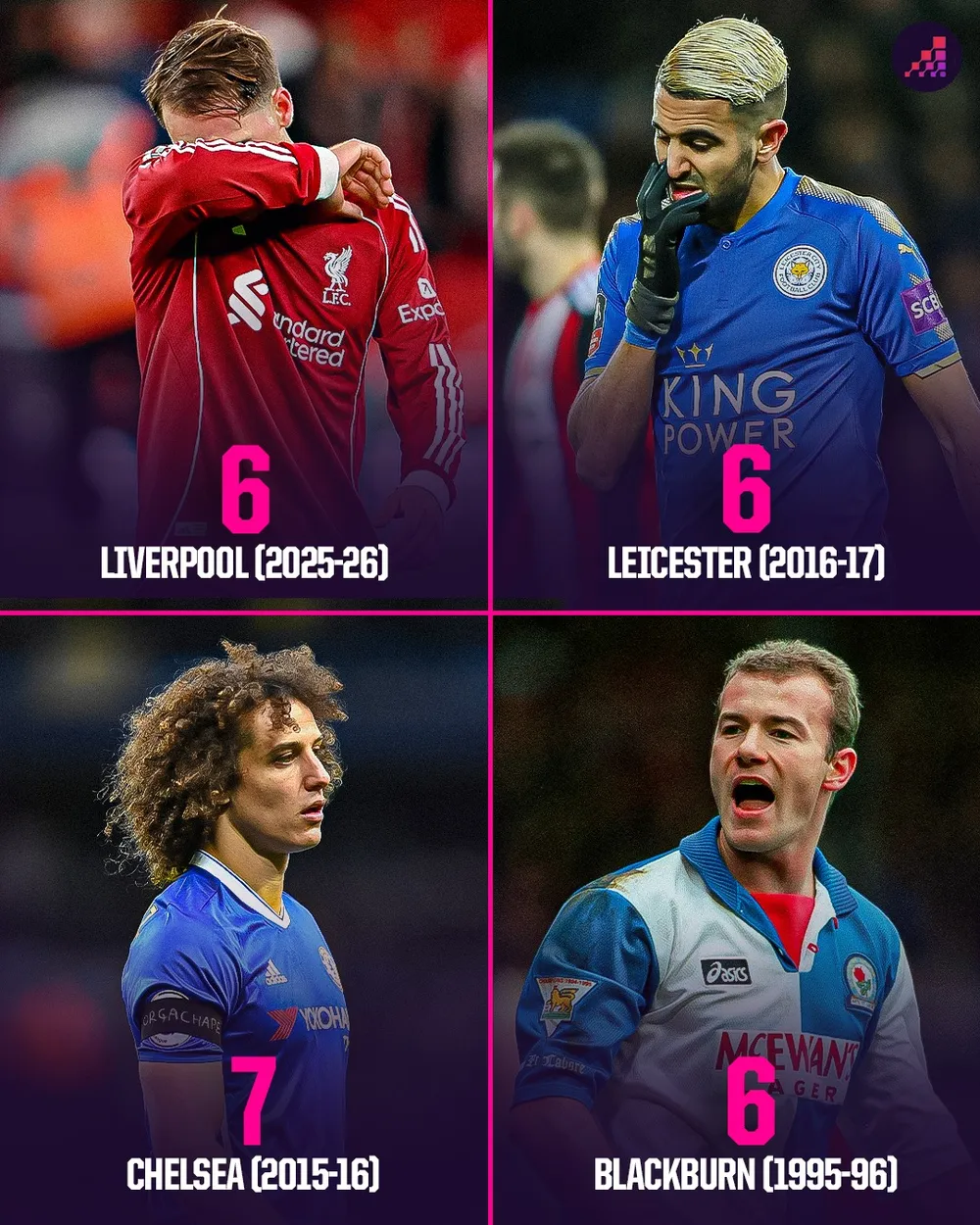 Chỉ có 4 nhà ĐKVĐ thua ít nhất 6 trận trong 12 trận đầu tiên trong lịch sử giải Ngoại hạng