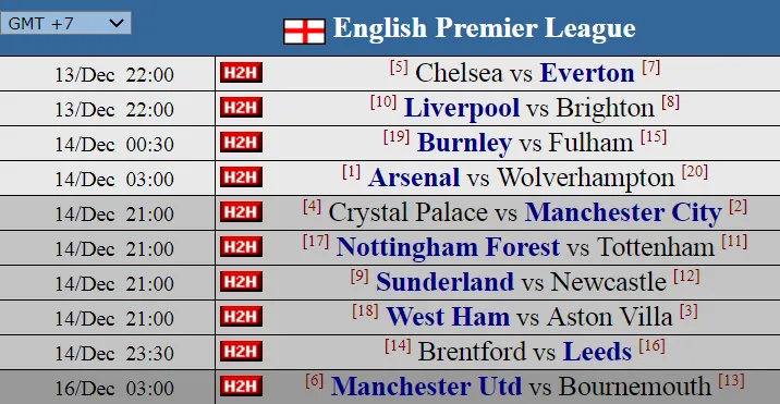 Siêu máy tính dự đoán vòng 16 ngoại hạng Anh: Trận chiến phục hồi và khẳng định vị thế