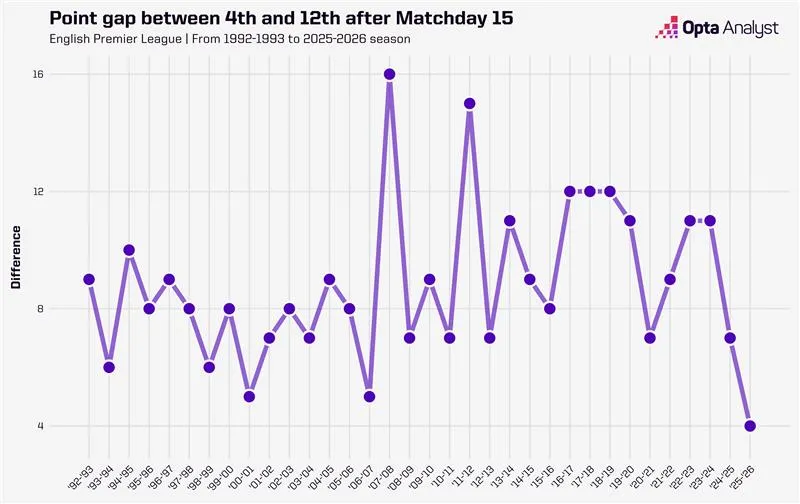 Khoảng cách điểm giữa hạng 4 và 12 qua các mùa giải