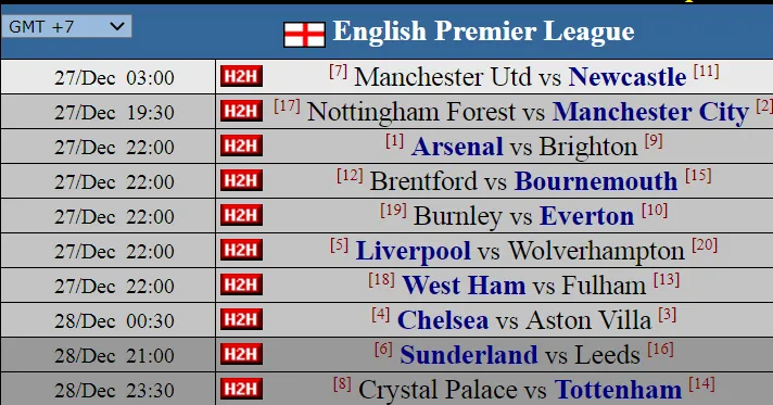 Siêu máy tính dự đoán vòng 18: Tiệc Boxing Day và lời nguyền đêm đông