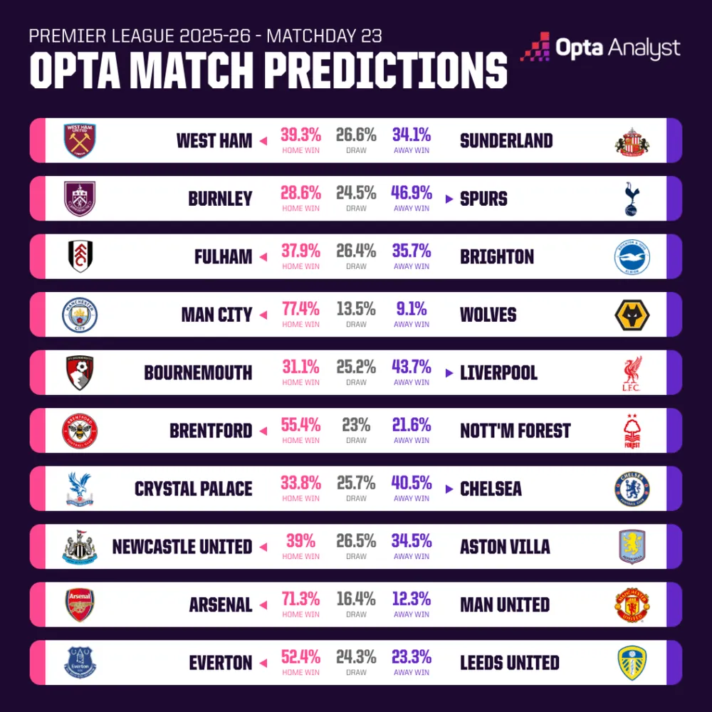 Siêu máy tính dự đoán vòng 23: Chờ Arsenal hụt chân