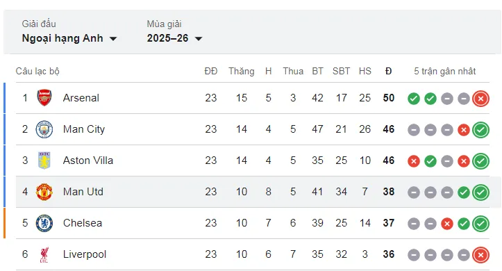 Khi cả Premier League... cùng sợ vượt lên