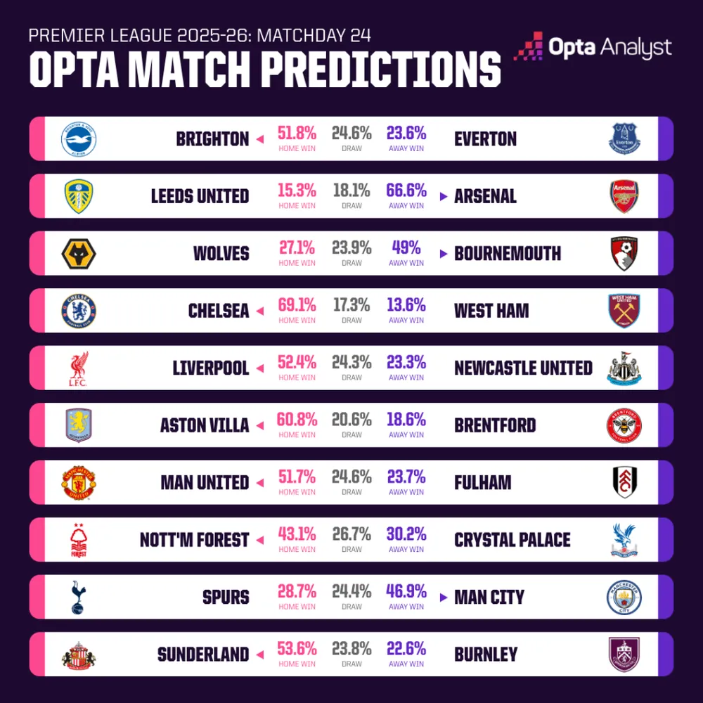 Siêu máy tính dự đoán vòng 24 Ngoại hạng Anh