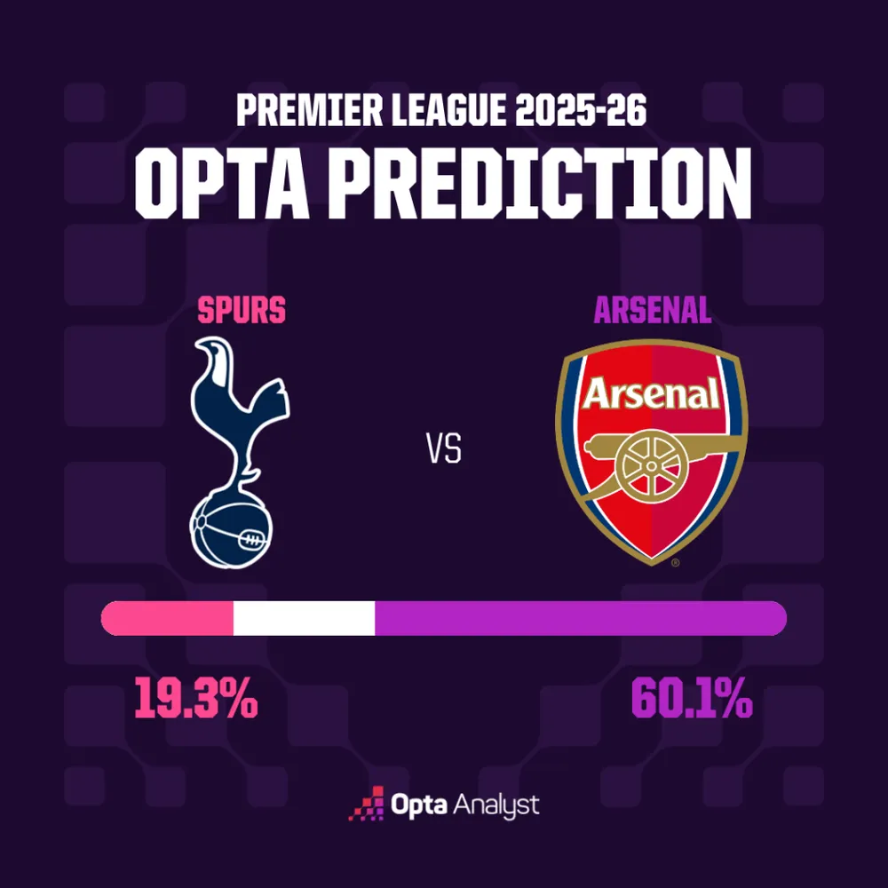 spurs-v-arsenal-opta-prediction-2025-26-1024x1024.png