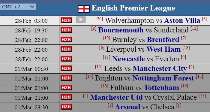 Vòng 28 Ngoại hạng Anh: đỉnh cao cuộc đua vô địch và derby nóng bỏng