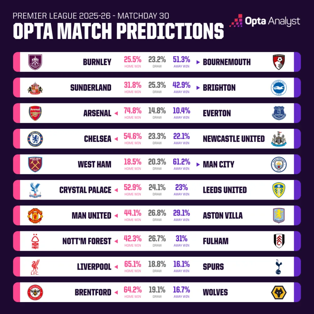 Máy tính dự đoán vòng 30: Cuộc đua rất gay cấn